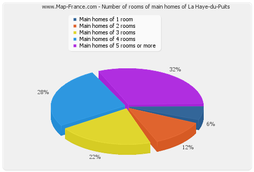 Number of rooms of main homes of La Haye-du-Puits